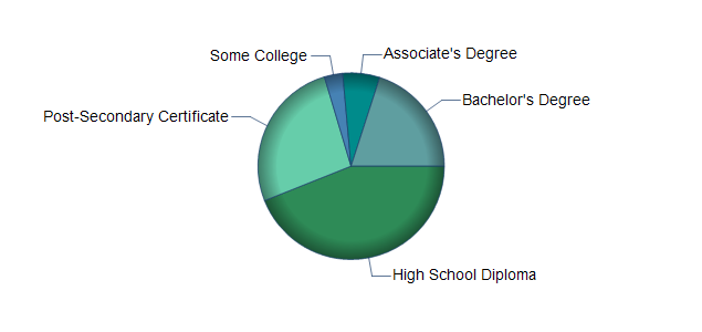 chart of education to reach occupation