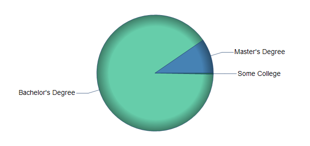 chart of education to reach occupation