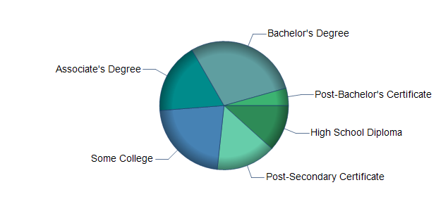 chart of education to reach occupation