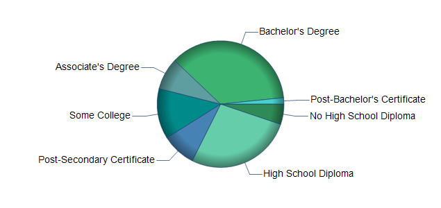 chart of education to reach occupation