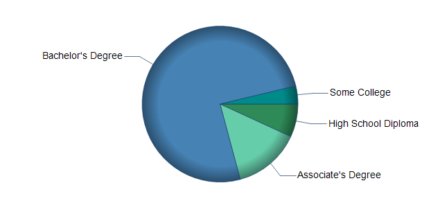 chart of education to reach occupation