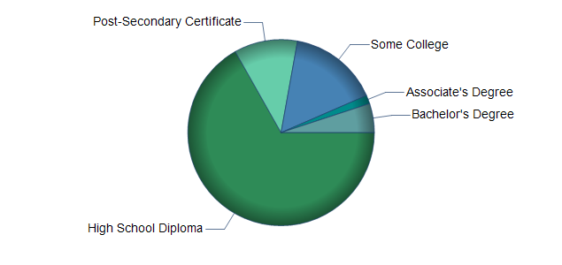 chart of education to reach occupation