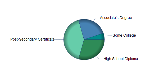 chart of education to reach occupation