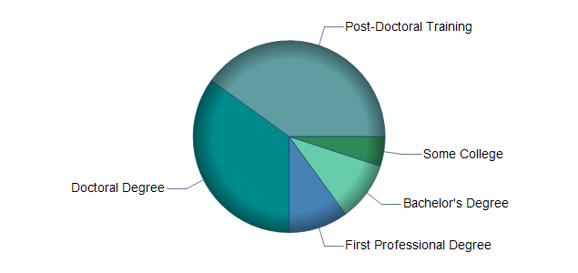 chart of education to reach occupation