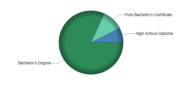 chart of education to reach occupation