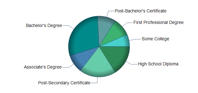 chart of education to reach occupation