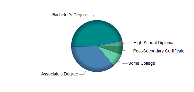 chart of education to reach occupation