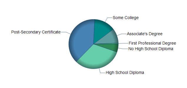 chart of education to reach occupation