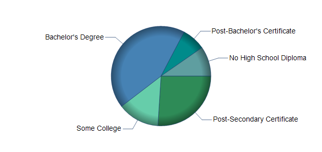 chart of education to reach occupation