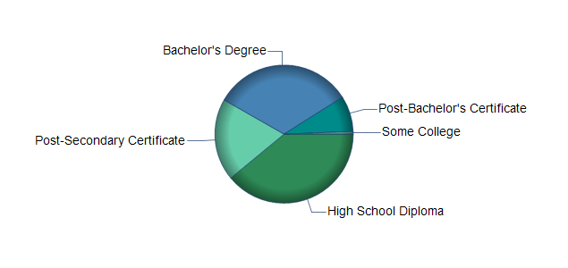 chart of education to reach occupation