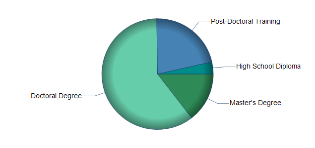 chart of education to reach occupation