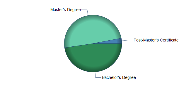 chart of education to reach occupation