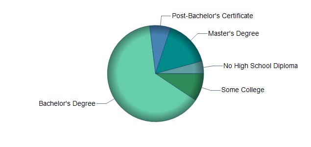 chart of education to reach occupation