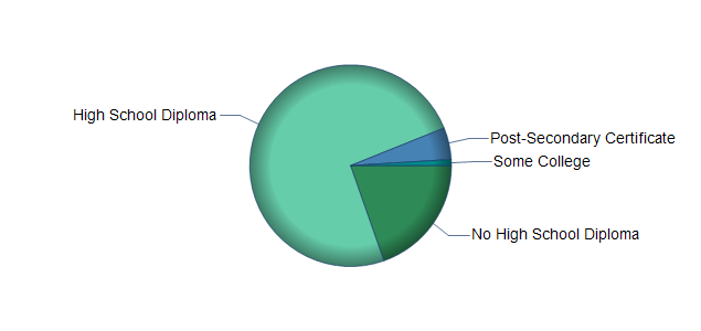 chart of education to reach occupation