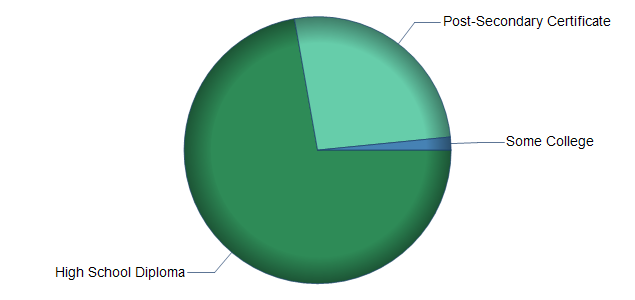 chart of education to reach occupation