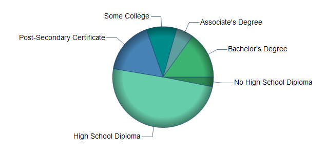 chart of education to reach occupation