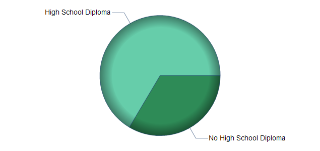 chart of education to reach occupation