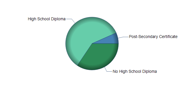 chart of education to reach occupation