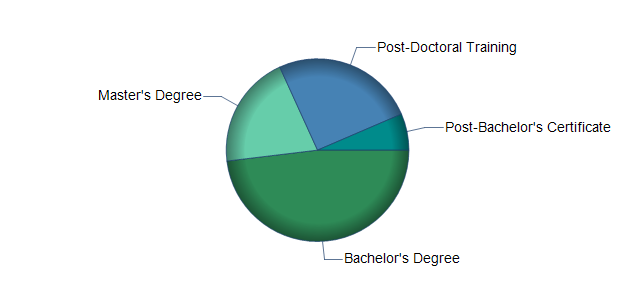 chart of education to reach occupation