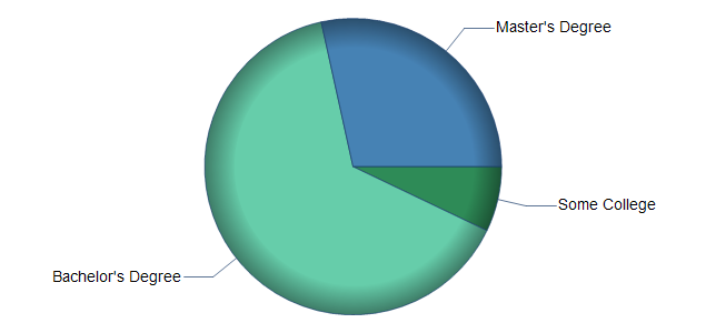 chart of education to reach occupation