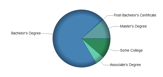 chart of education to reach occupation