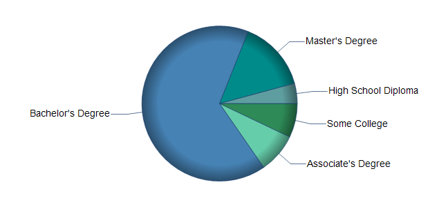 chart of education to reach occupation