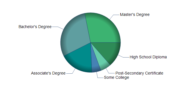 chart of education to reach occupation