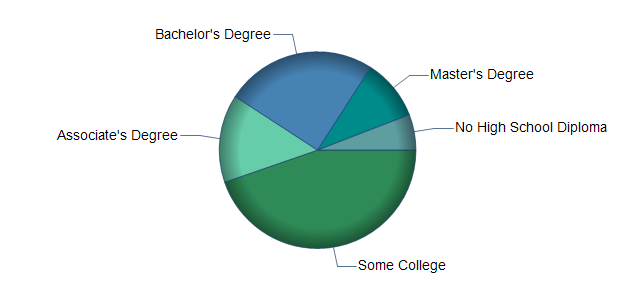 chart of education to reach occupation