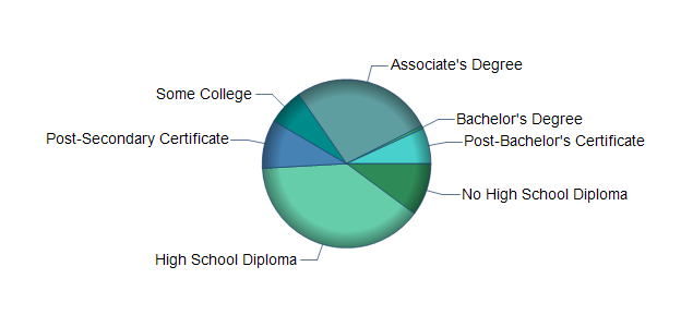 chart of education to reach occupation