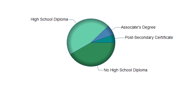 chart of education to reach occupation