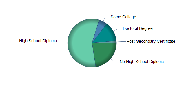 chart of education to reach occupation