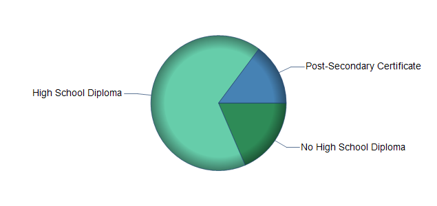 chart of education to reach occupation