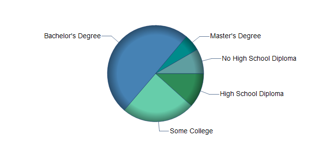 chart of education to reach occupation