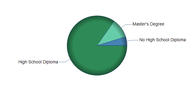 chart of education to reach occupation