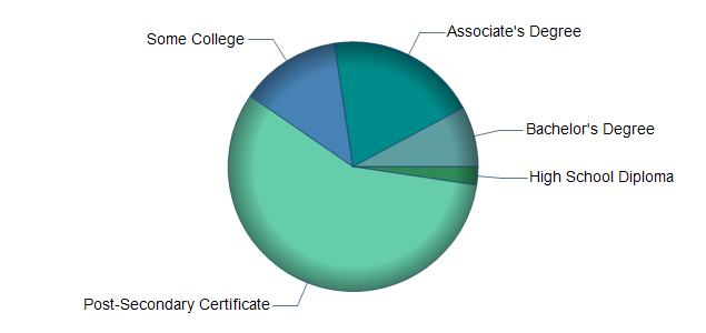 chart of education to reach occupation