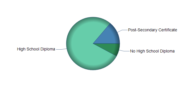 chart of education to reach occupation