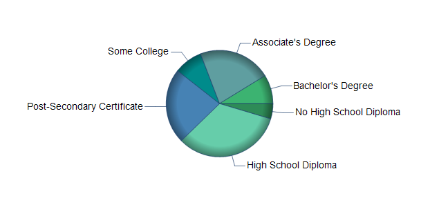 chart of education to reach occupation