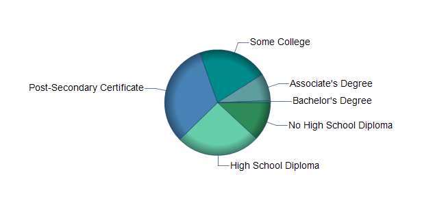 chart of education to reach occupation