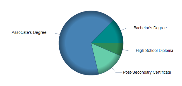 chart of education to reach occupation