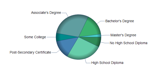 chart of education to reach occupation