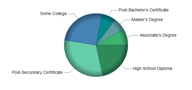 chart of education to reach occupation