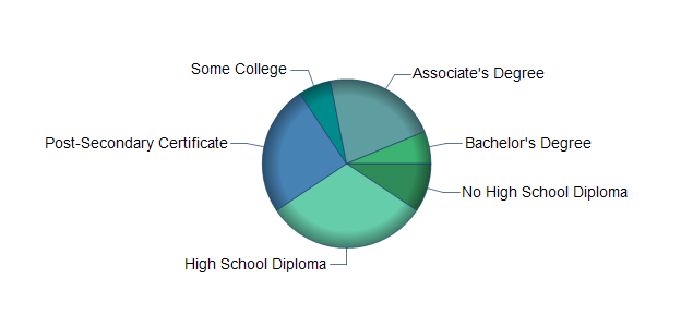 chart of education to reach occupation