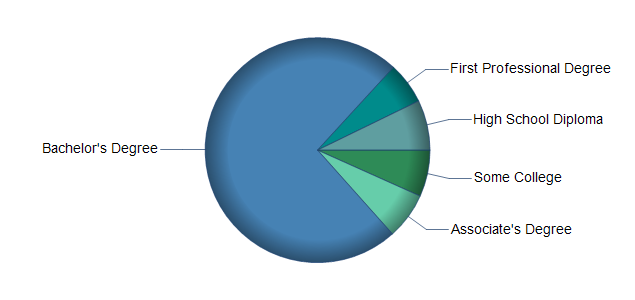 chart of education to reach occupation