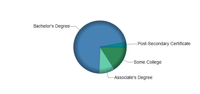 chart of education to reach occupation