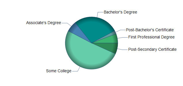 chart of education to reach occupation