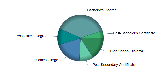 chart of education to reach occupation