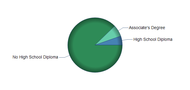 chart of education to reach occupation