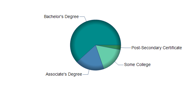 chart of education to reach occupation