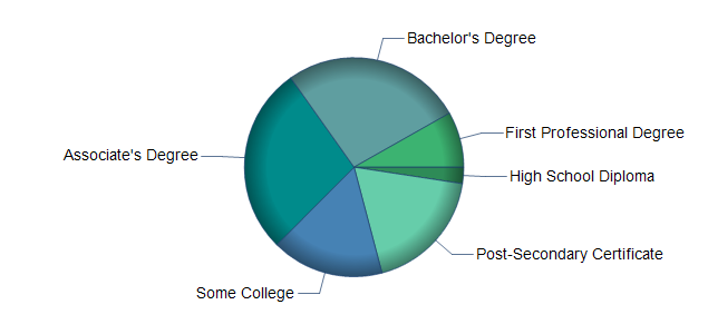 chart of education to reach occupation