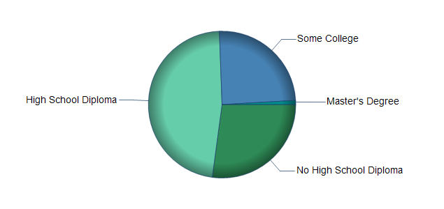 chart of education to reach occupation